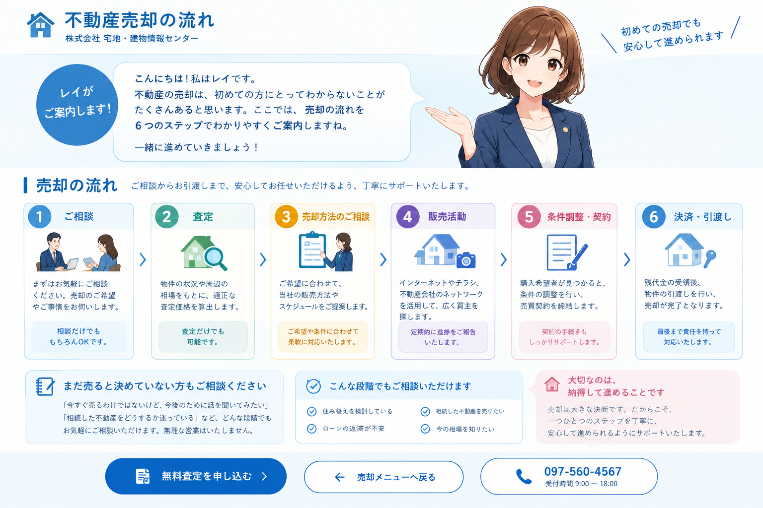 受付嬢レイが案内する不動産売却の流れ。ご相談、査定、売却方法のご相談、販売活動、条件調整・契約、決済・引渡しの6ステップ。